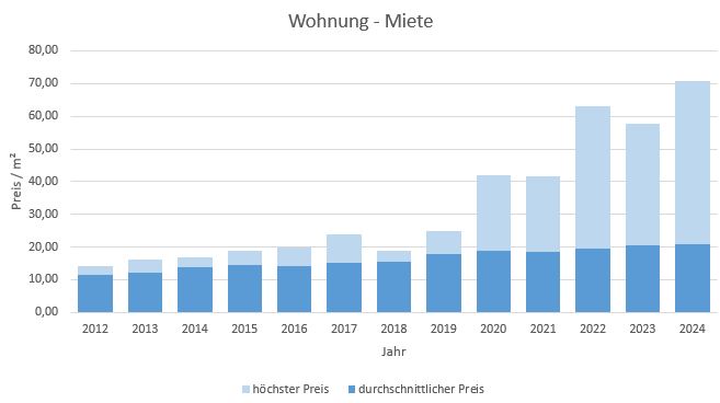 München - Waldtrudering Wohnung mieten vermieten Preis Bewertung Makler 2019 2020 2021 2022 2023 2024 www.happy-immo.de