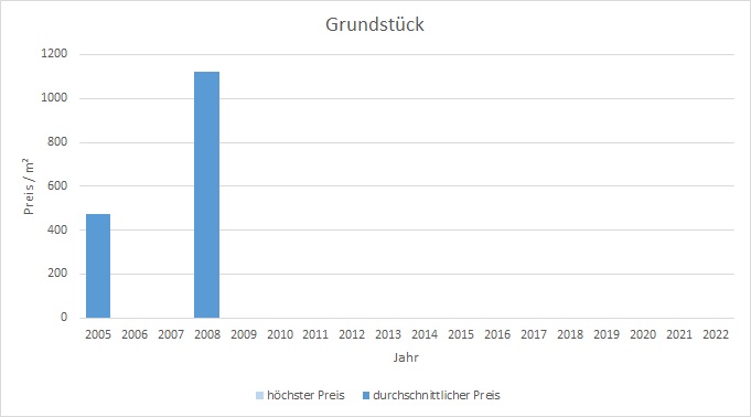 München - Westend Grundstück kaufen verkaufen Preis Bewertung Makler 2019 2020 2021 2022 www.happy-immo.de
