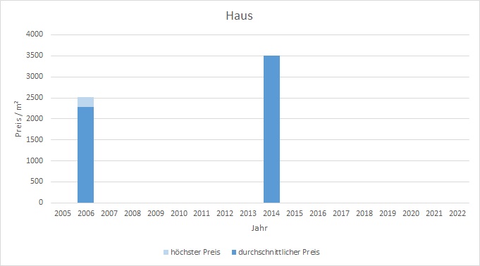 München - Westend Haus kaufen verkaufen Preis Bewertung Makler www.happy-immo.de 2019 2020 2021 2022
