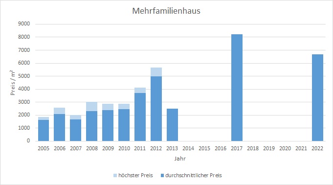 München - Westend Mehrfamilienhaus kaufen verkaufen Preis Bewertung 2019 2020 2021  2022 Makler www.happy-immo.de