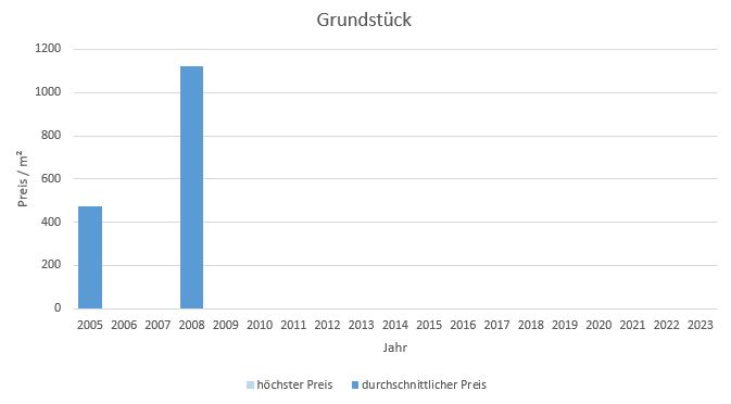 München - Westend Grundstück kaufen verkaufen Preis Bewertung Makler 2019 2020 2021 2022 2023 www.happy-immo.de