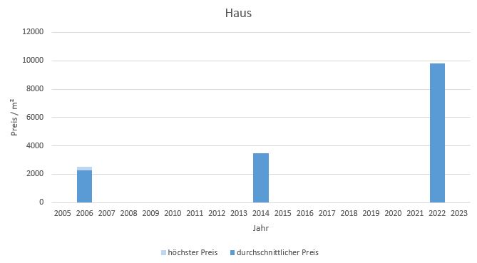 München - Westend Haus kaufen verkaufen Preis Bewertung Makler www.happy-immo.de 2019 2020 2021 2022 2023