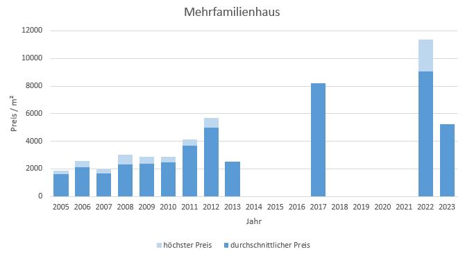 München - Westend Mehrfamilienhaus kaufen verkaufen Preis Bewertung 2019 2020 2021 2022 2023 Makler www.happy-immo.de