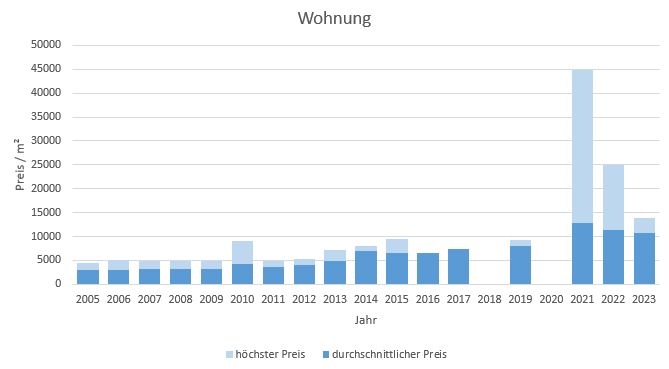 München - Westend Wohnung kaufen verkaufen Preis Bewertung Makler 2019 2020 2021 2022 2023 www.happy-immo.de