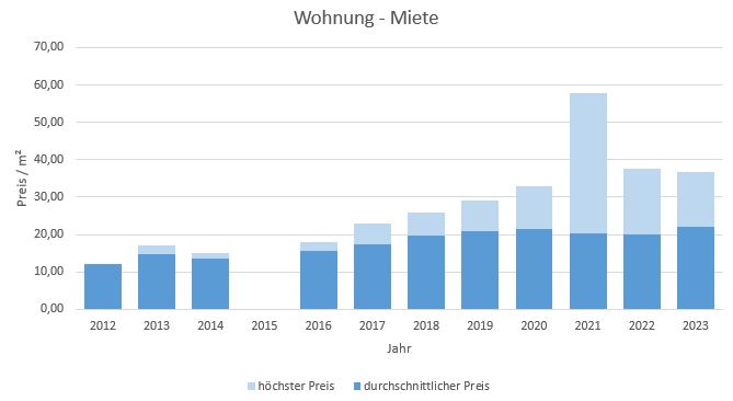 München - Westend Wohnung mieten vermieten Preis Bewertung Makler 2019 2020 2021 2022 2023 www.happy-immo.de