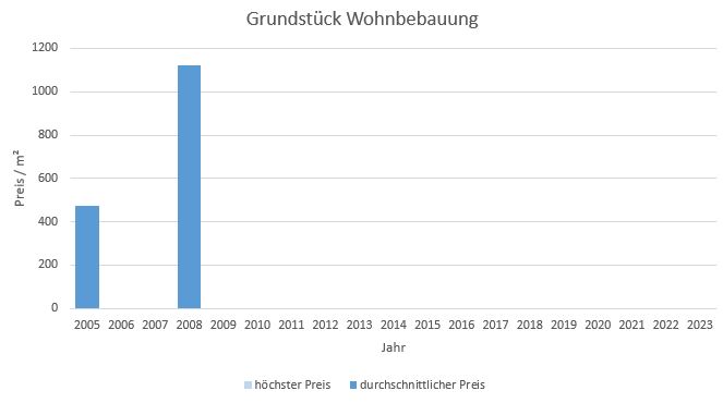 München - Westend Grundstück kaufen verkaufen Preis Bewertung Makler 2019 2020 2021 2022 2023 www.happy-immo.de