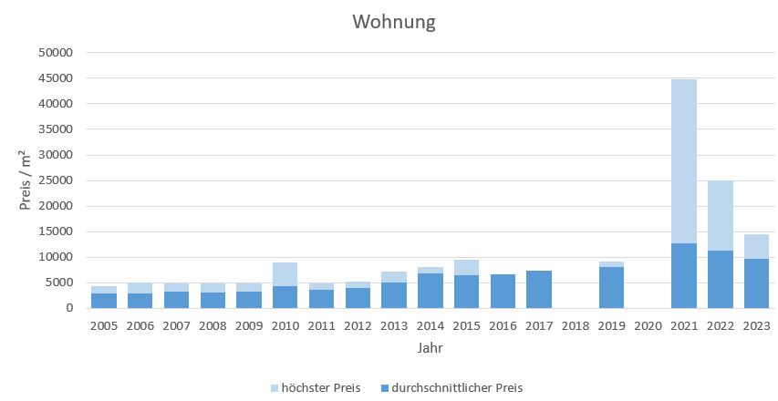 München - Westend Wohnung kaufen verkaufen Preis Bewertung Makler 2019 2020 2021 2022 2023 www.happy-immo.de