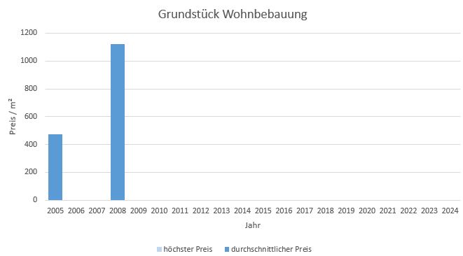 München - Westend Grundstück kaufen verkaufen Preis Bewertung Makler 2019 2020 2021 2022 2023 2024 www.happy-immo.de