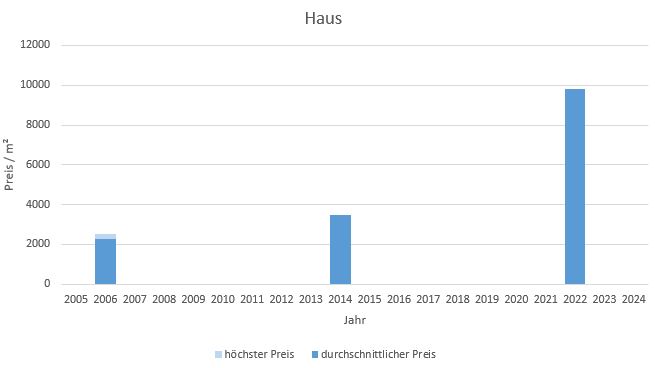 München - Westend Haus kaufen verkaufen Preis Bewertung Makler www.happy-immo.de 2019 2020 2021 2022 2023 2024