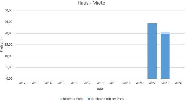 München - Westend Wohnung mieten vermieten Preis Bewertung Makler 2019 2020 2021 2022 2023 2024 www.happy-immo.de