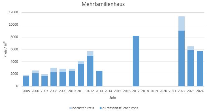 München - Westend Mehrfamilienhaus kaufen verkaufen Preis Bewertung 2019 2020 2021 2022 2023 2024 Makler www.happy-immo.de