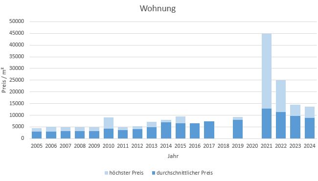 München - Westend Wohnung kaufen verkaufen Preis Bewertung Makler 2019 2020 2021 2022 2023 2024 www.happy-immo.de