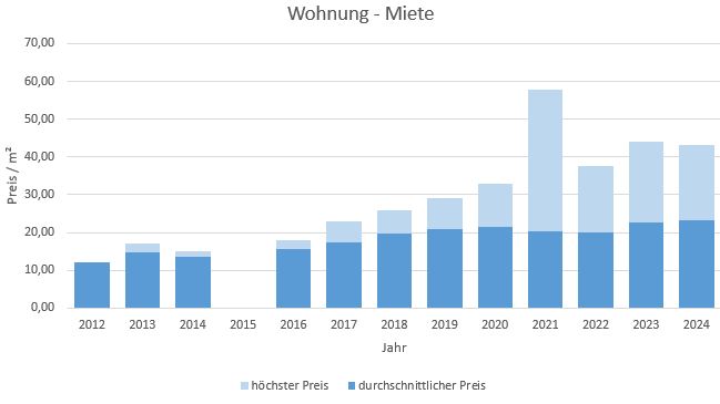 München - Westend Wohnung mieten vermieten Preis Bewertung Makler 2019 2020 2021 2022 2023 2024 www.happy-immo.de