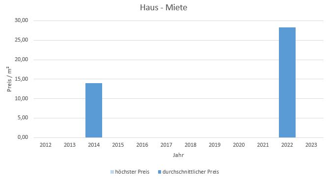 München - Zamdorf Steinhausen Haus mieten vermieten Preis Bewertung Makler 2019 2020 2021 2022 2023 www.happy-immo.de