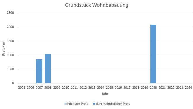 München - Zamdorf Steinhausen Grundstück kaufen verkaufen Preis Bewertung Makler 2019 2020 2021 2022 2023 2024 www.happy-immo.de