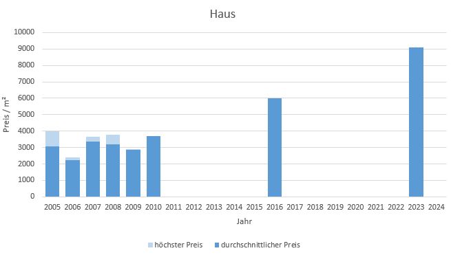 München - Zamdorf Steinhausen Haus kaufen verkaufen Preis Bewertung Makler 2019 2020 2021 2022 2023 2024 www.happy-immo.de