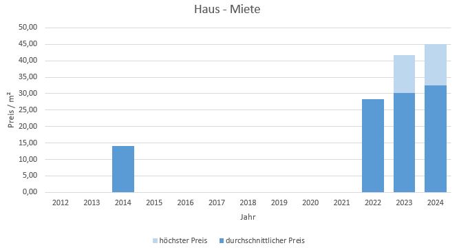 München - Zamdorf Steinhausen Haus mieten vermieten Preis Bewertung Makler 2019 2020 2021 2022 2023 2024 www.happy-immo.de