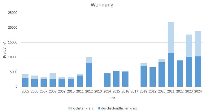 Zamdorf-Steinhausen-Wohnung-Kaufen-Verkaufen-Makler 2019 2020 2021 2022 2023 2024