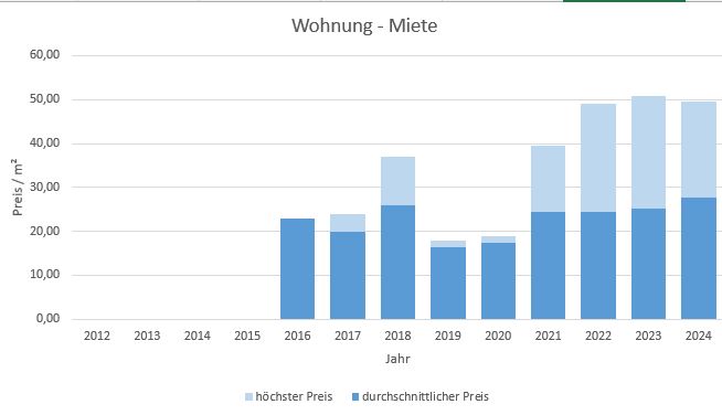 München - Zamdorf Steinhausen Wohnung mieten vermieten Preis Bewertung Makler 2019 2020 2021 2022 2023 2024 www.happy-immo.de