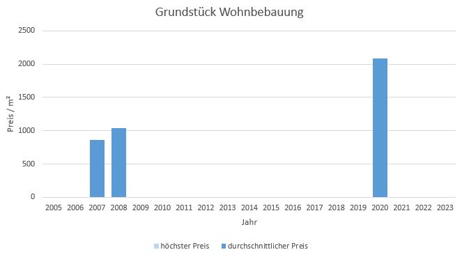 München - Zamdorf Steinhausen Grundstück kaufen verkaufen Preis Bewertung Makler 2019 2020 2021 2022 2023 www.happy-immo.de