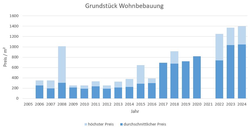 Übersee Makler Grundstück Kaufen Verkaufen Preis Bewertung 2019, 2020, 2021, 2022,2023, 2024