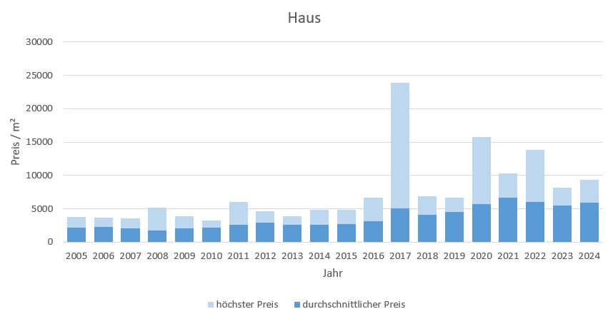 Übersee Makler Haus Kaufen Verkaufen Preis Bewertung 2019, 2020, 2021, 2022,2023, 2024