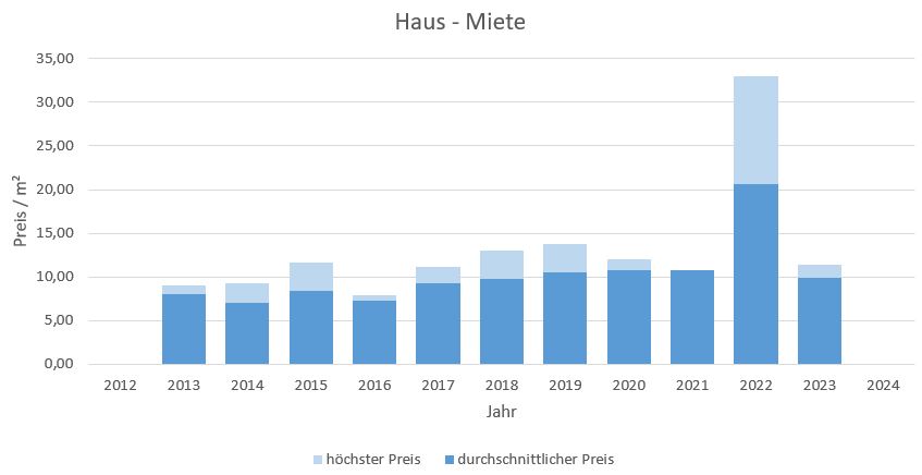 Übersee Makler Haus vermieten mieten Preis Bewertung 2019, 2020, 2021, 2022,2023,2024