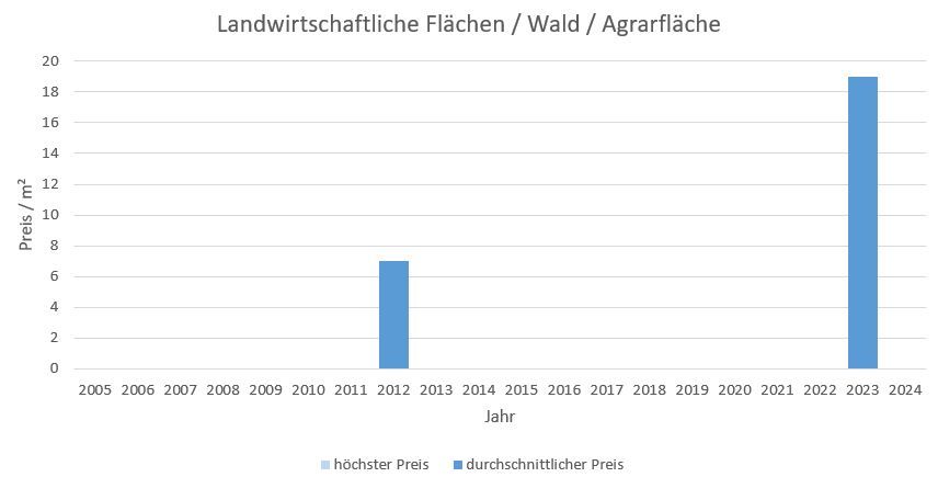 Übersee Grundstück kaufen verkaufen Preis Bewertung Makler www.happy-immo.de 2019 2020 2021 2022 2023 2024