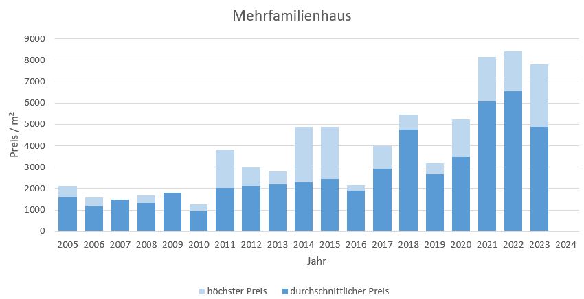 Übersee Makler Mehrfamilienhaus Kaufen Verkaufen Preis Bewertung 2019, 2020, 2021, 2022,2023, 2024