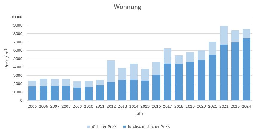 Übersee Makler Wohnung Kaufen Verkaufen Preis Bewertung 2019, 2020, 2021, 2022,2023, 2024