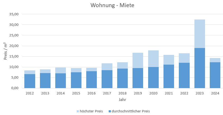 Übersee-Wohnung-Haus-mieten-vermieten-Makler 2019, 2020, 2021, 2022,2023,2024