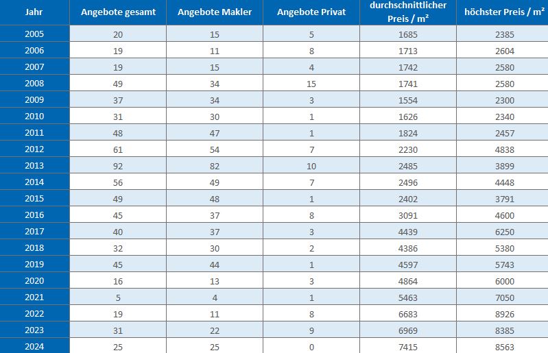 Übersee -Wohnung-kaufen-verkaufen-Makler 2019, 2020, 2021, 2022,2023, 2024