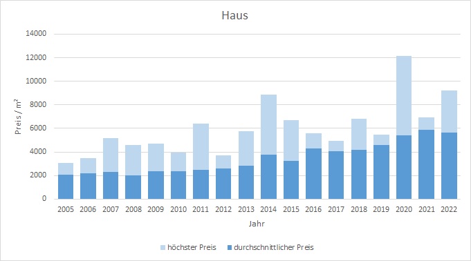 Aßling Makler Haus Kaufen Verkaufen Preis Bewertung 2019, 2020, 2021, 2022