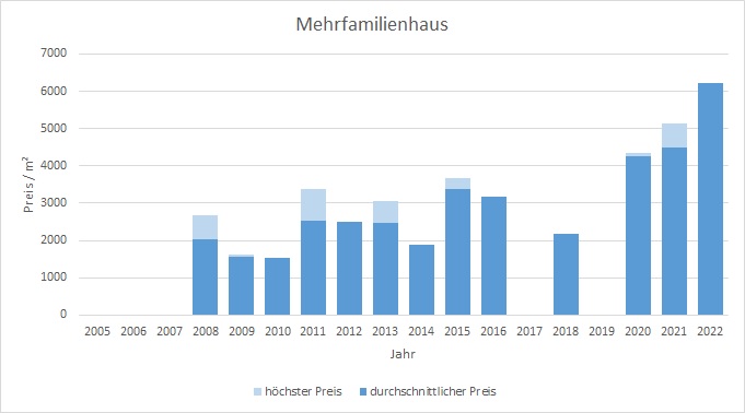Aßling Makler Mehrfamilienhaus Kaufen Verkaufen Preis Bewertung 2019, 2020, 2021, 2022