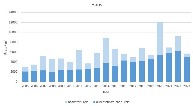 Aßling Makler Haus Kaufen Verkaufen Preis Bewertung 2019, 2020, 2021, 2022,2023