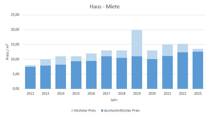 Aßling Makler Haus vermieten mieten Preis Bewertung 2019, 2020, 2021, 2022,2023