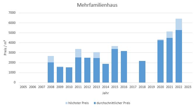 Aßling Makler Mehrfamilienhaus Kaufen Verkaufen Preis Bewertung 2019, 2020, 2021, 2022,2023