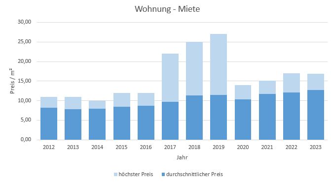 Aßling-Wohnung-Haus-mieten-vermieten-Makler 2019, 2020, 2021, 2022,2023