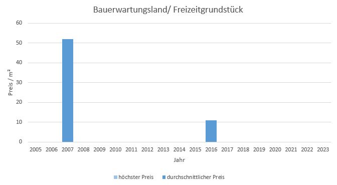 Aßling Makler Bauerwartungsland Kaufen Verkaufen Preis Bewertung 2019, 2020, 2021, 2022,2023