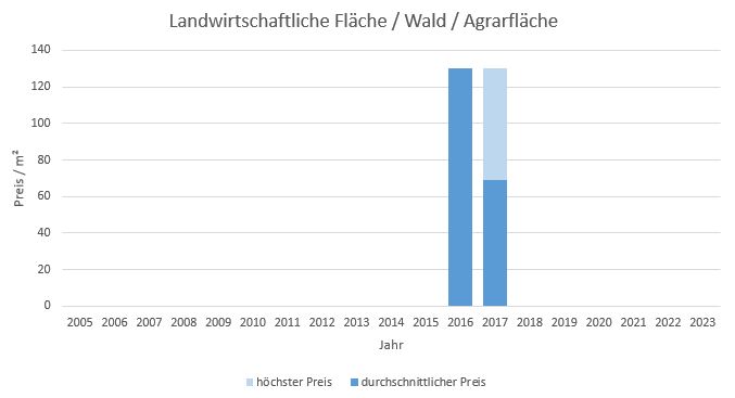 Aßling Makler LandwirtschaftlicheFläche  Kaufen Verkaufen Preis Bewertung 2019, 2020, 2021, 2022,2023