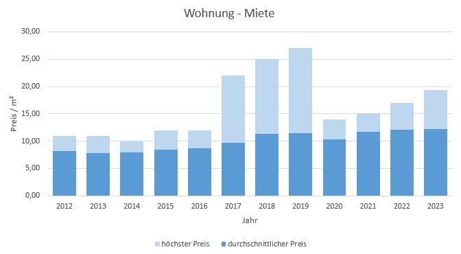Aßling-Wohnung-Haus-mieten-vermieten-Makler 2019, 2020, 2021, 2022,2023