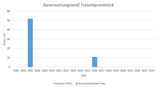 Aßling Makler Bauerwartungsland Kaufen Verkaufen Preis Bewertung 2019, 2020, 2021, 2022,2023, 2024