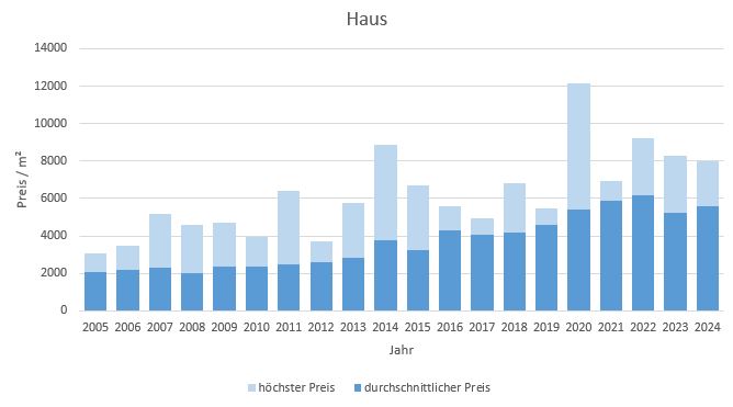 Aßling Makler Haus Kaufen Verkaufen Preis Bewertung 2019, 2020, 2021, 2022,2023, 2024