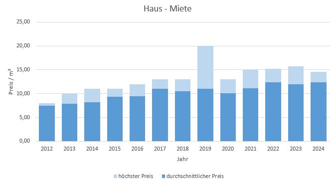 Aßling Makler Haus vermieten mieten Preis Bewertung 2019, 2020, 2021, 2022,2023, 2024