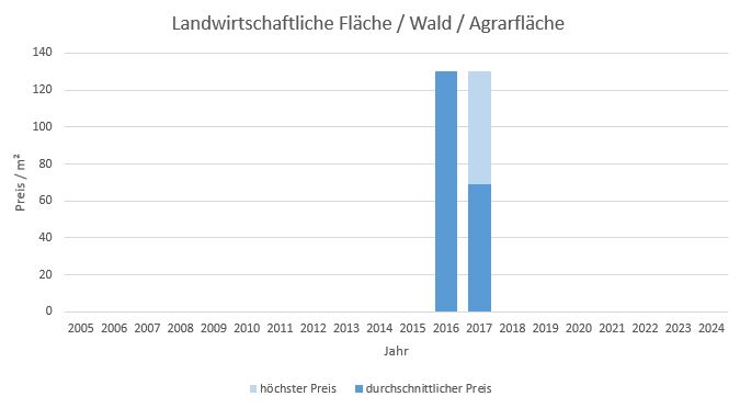 Aßling Makler LandwirtschaftlicheFläche  Kaufen Verkaufen Preis Bewertung 2019, 2020, 2021, 2022,2023, 2024