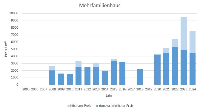 Aßling Makler Mehrfamilienhaus Kaufen Verkaufen Preis Bewertung 2019, 2020, 2021, 2022,2023, 2024