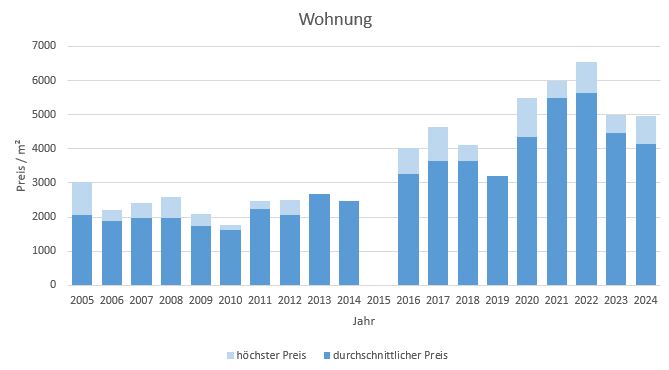 Aßling Makler Wohnung Kaufen Verkaufen Preis Bewertung 2019, 2020, 2021, 2022,2023, 2024