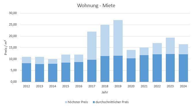 Aßling-Wohnung-Haus-mieten-vermieten-Makler 2019, 2020, 2021, 2022,2023, 2024