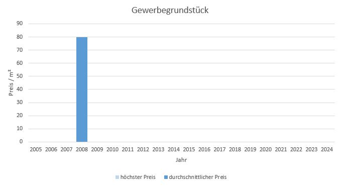 Aßling Makler Gewerbegrundstück  Kaufen Verkaufen Preis Bewertung 2019, 2020, 2021, 2022,2023, 2024