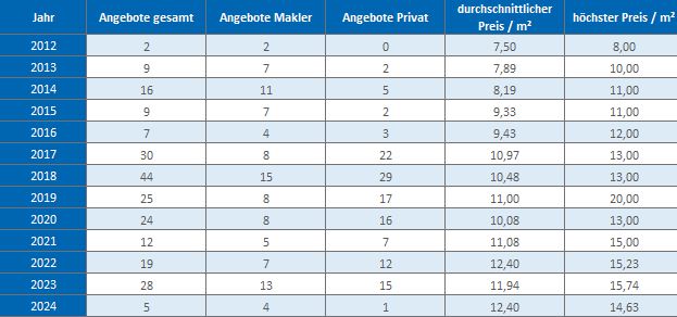 Aßling Makler Wohnung mieten vermieten Preis Bewertung 2019, 2020, 2021, 2022,2023, 2024